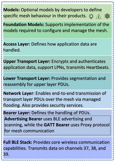 Bluetooth Low Energy Mesh: Applications, Considerations and Current ...