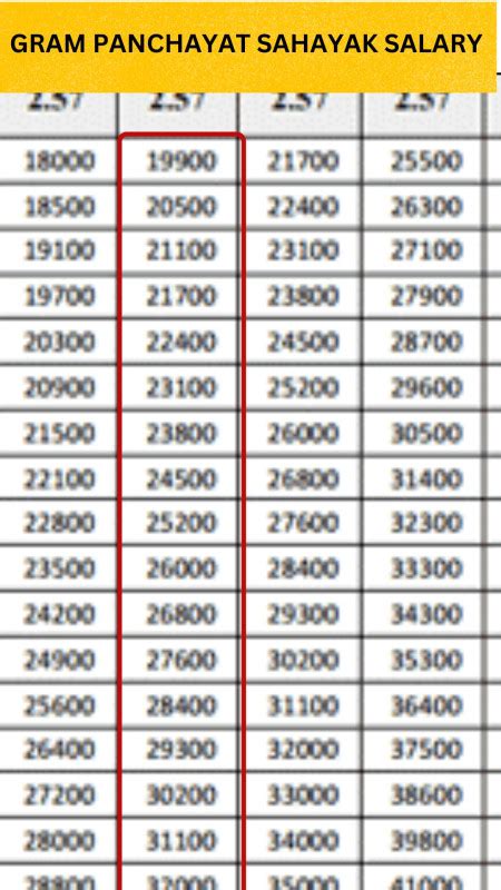 Gram Panchayat Sahayak Salary 2026: Monthly Payment & In-Hand Amount