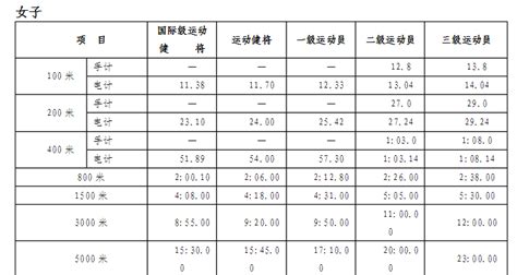 2015郑州中招体育男子1000米跑评分标准_中招体育_郑州中考网