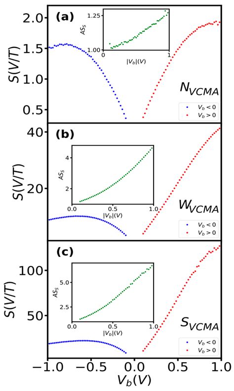 Dependence of Sensitivity, Derivative of Transfer Curve and Current on ...