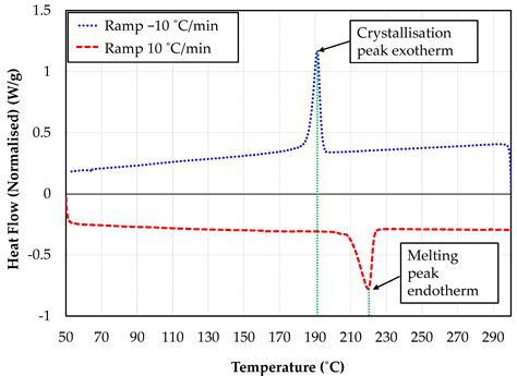 The Intra-Ply Shear Behaviour of Non-Isothermal Thermoplastic Composite ...
