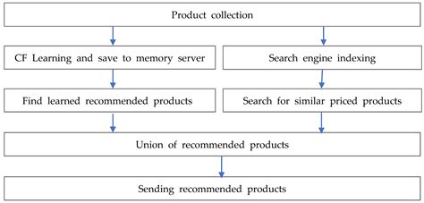 A Hybrid Recommendation System Based on Similar-Price Content in a ...