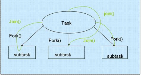 How to use Fork Join in Java 1.7 - Tutorial with Example