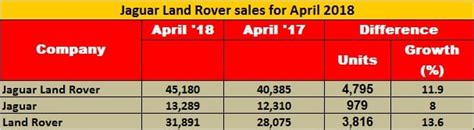 Jaguar Land Rover sells 45,180 units globally in April 2018 | Autocar ...