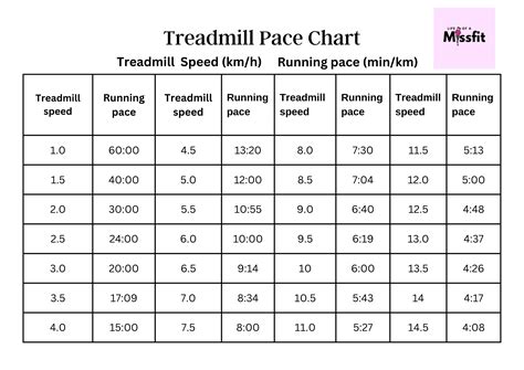 Treadmill Pace Conversion Chart