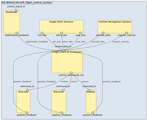 AI Internal Block Diagram Example: Aircraft Flight Control System ...