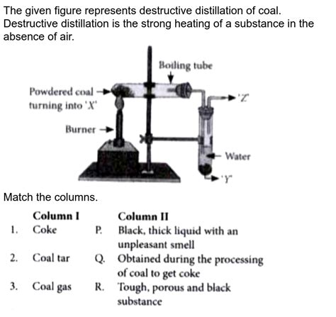 Image result for Lesson Plan Destructive Distillation
