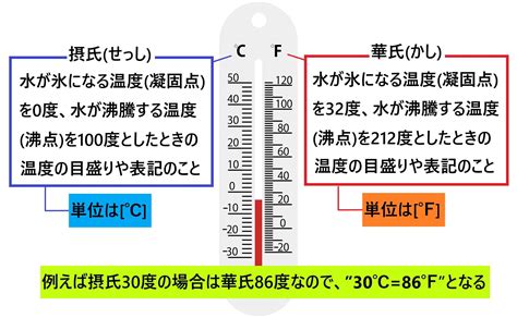 摂氏と華氏の違いとは？摂氏と華氏の変換方法について