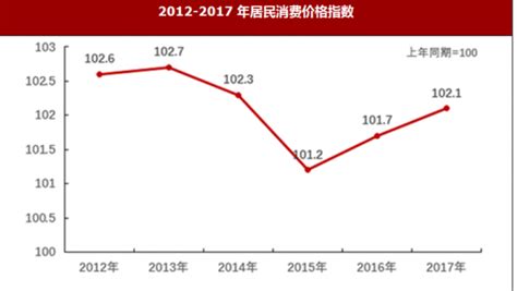 2017年江西省上饶市财政收入与居民消费价格增速情况分析 - 观研报告网