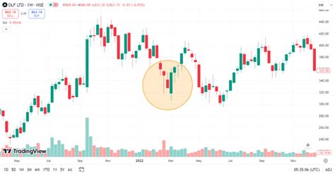 Bullish Engulfing Pattern: Meaning, Trading Setup & Example - Pocketful