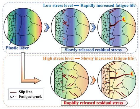 Factors Influencing Residual Stresses in Cold Expansion and Their ...