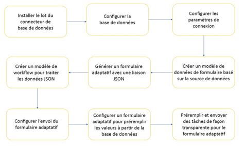 Envoyer les formulaires adaptatifs convertis avec un schéma JSON à la ...