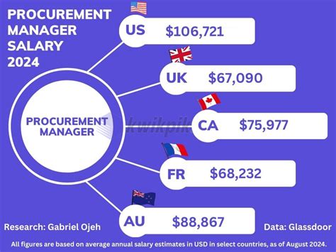 Procurement Management: How to Become a Procurement Manager, Skills and Salaries | Kwikpik