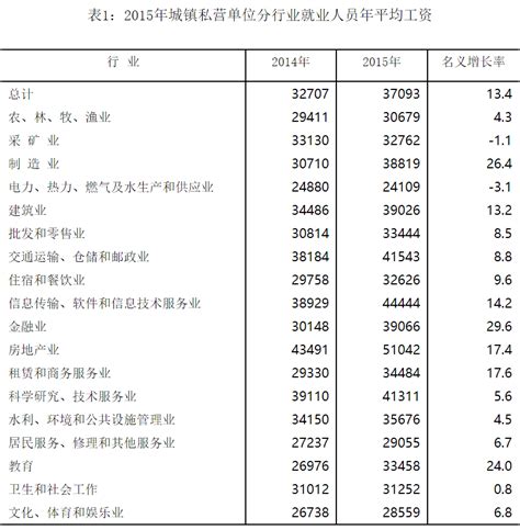 2015年海南城镇私营单位就业人员年平均工资37093元