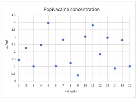 Continuous Ropivacaine Peroneal Nerve Infiltration for Fibula Free Flap ...