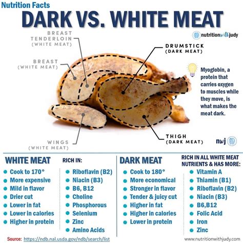 Dark Chicken Meat