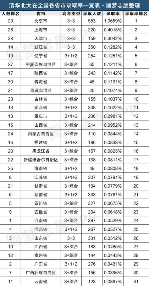 2022年清华北大在各省的招生人数与录取率-高考100