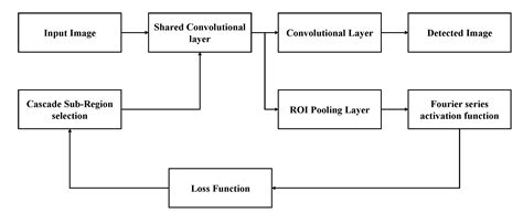 Cascade Object Detection and Remote Sensing Object Detection Method ...