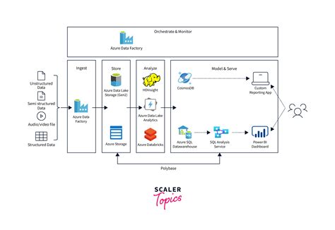 Azure Data Lake 的图像结果