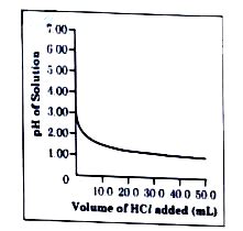 50.0 mL of tap water was taken in a beaker. Hydrochloric acid was added ...