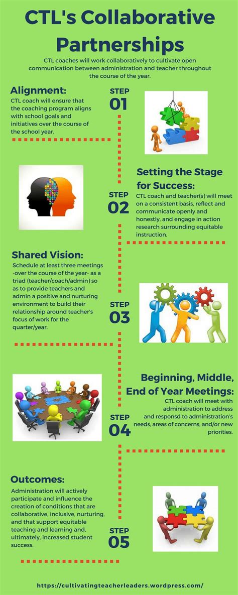 Image result for Collaborative Partnership