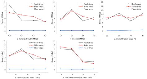 Orthogonal Numerical Analysis of Deformation and Failure ...