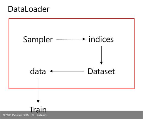 Pytorch Dataset and Data Loader 的图像结果