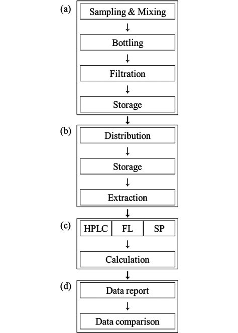 Image result for Comparison Flow Sample