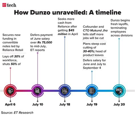 dunzo business plummets: Dunzo’s business in free fall amid severe cash ...