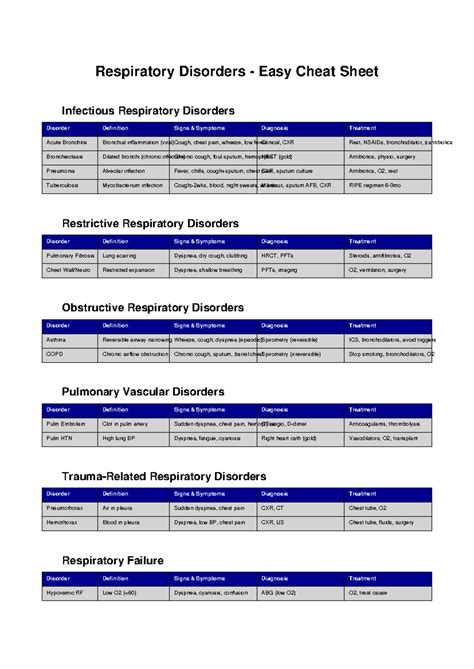Respiratory Disorders Cheat Sheet: Definitions, Signs, and Treatments - Studocu
