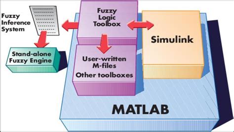 Fuzzy Logic in MATLAB Tools 的图像结果