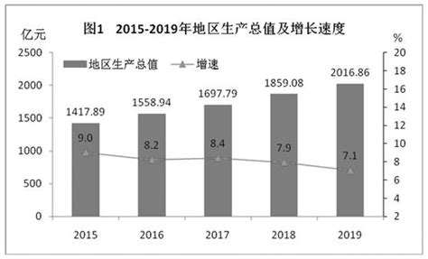 永州2019年GDP突破两千亿元！_增加值
