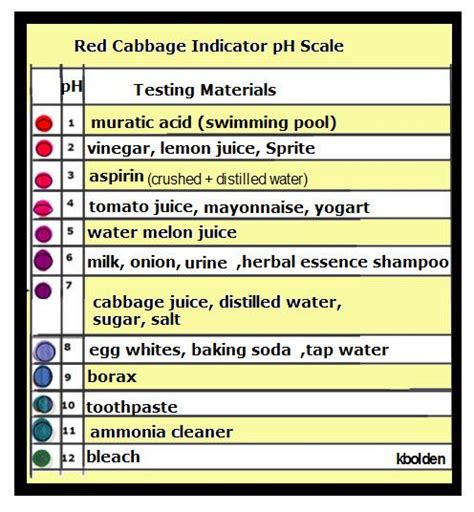Image result for Red Cabbage Indicator Chart