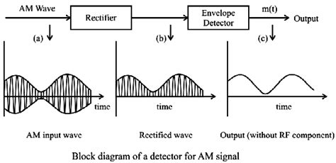 Image result for Amplitude Modulated Signal through Spectrum Analyzer