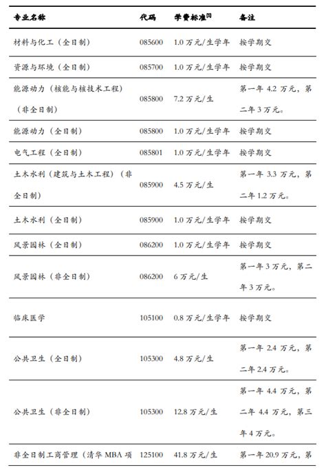 2024清华大学研究生学费多少钱一年-各专业收费标准_大学生必备网