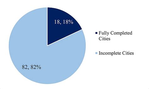 Smart Cities Progress: Only 18 Out of 100 Complete Projects in 2025