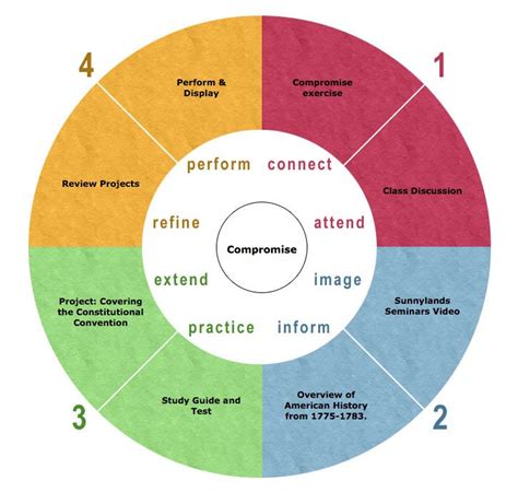 Image result for Storytelling Using 4MAT
