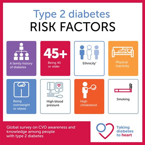 Type 2 Diabetes Risk Factors