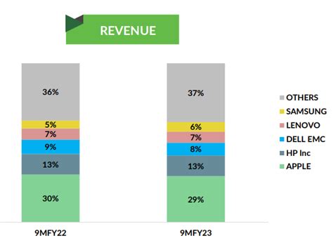 A Small-Cap with over ‘60% FII Stake’ & ‘Record High Revenue ...