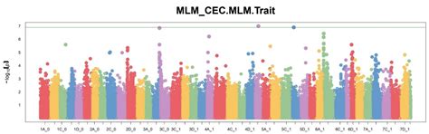 Comparative Analysis of GWAS Models for Cation Exchange Capacity in Oat ...