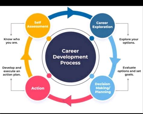 Image result for Career Development Process