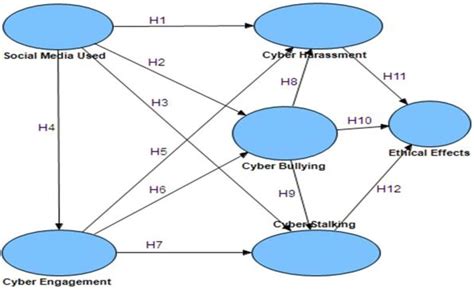 Digital Media Used in Education: The Influence on Cyberbullying ...
