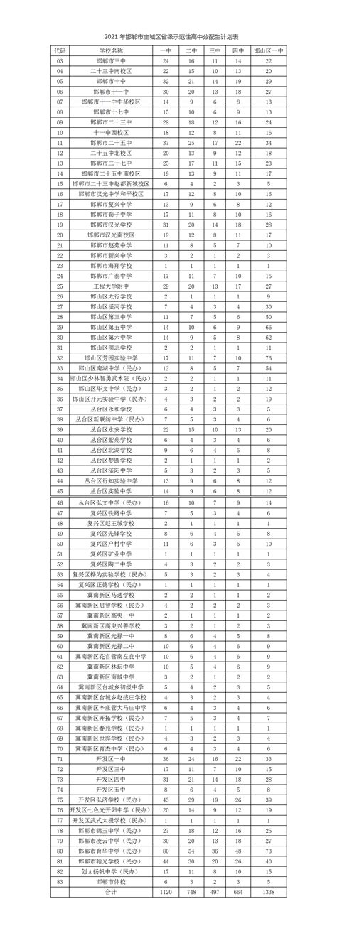 邯郸学院2023年录取分数线是多少分（含2021-2022历年）_4221学习网