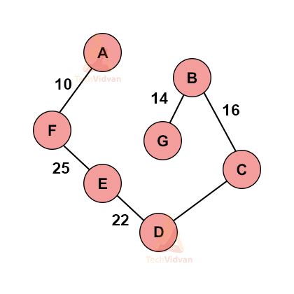 Image result for Short Distance and Greedy Algorithm