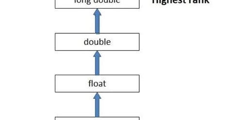 Image result for Implicit Type Conversion