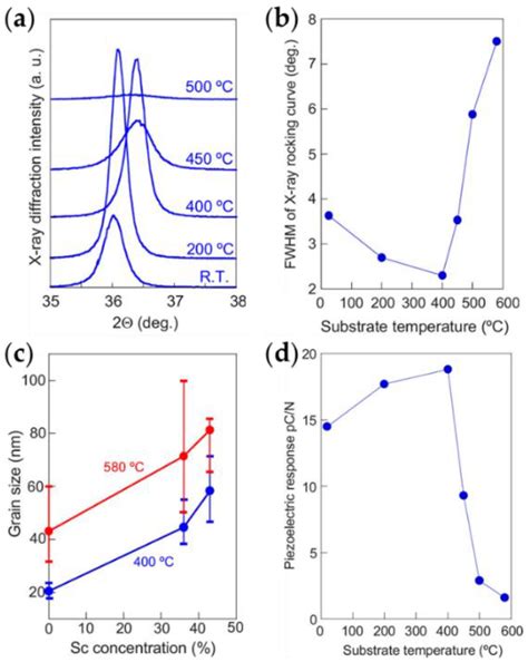 Sputtering Process of ScxAl1−xN Thin Films for Ferroelectric Applications