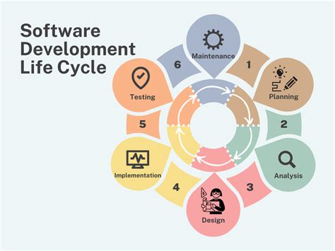 Image result for Software Project Development Life Cycle