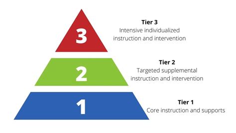 Image result for PBIS Pyramid Model