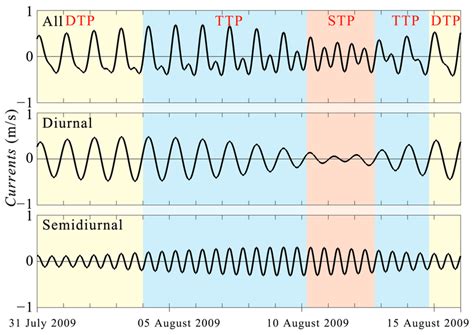 Tidal Current 的图像结果