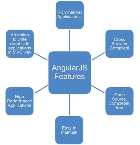 Image result for AngularJS Is a JavaScript Framework